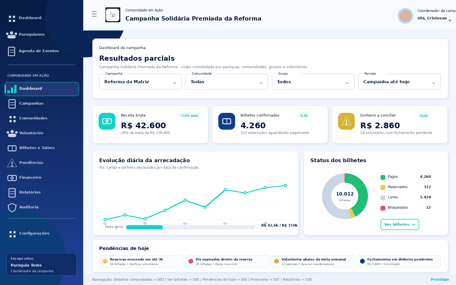 Dashboard administrativo da campanha solidária no Trinia